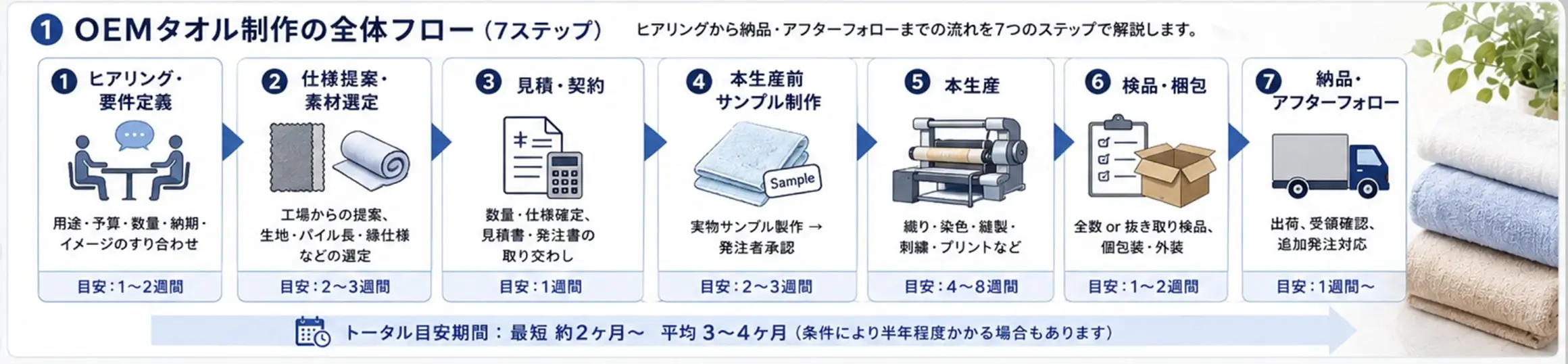 OEMタオル制作の全体フロー7ステップ｜ヒアリングから納品・アフターフォローまで